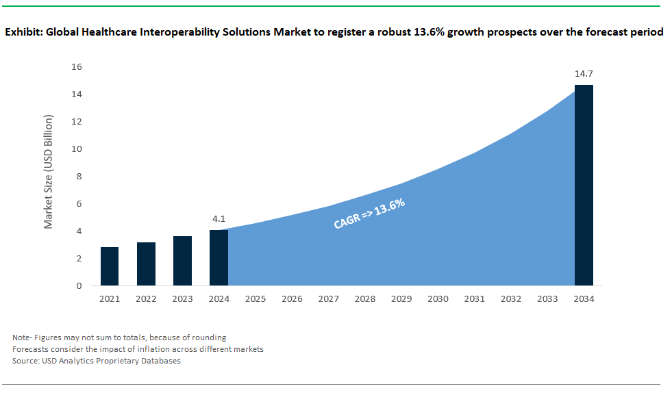 Healthcare Interoperability Solutions Market Size 2025-2034